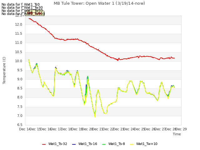 plot of MB Tule Tower: Open Water 1 (3/19/14-now)