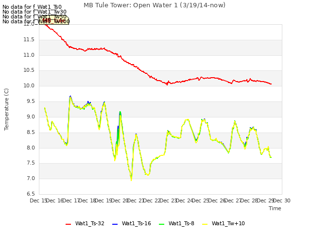 plot of MB Tule Tower: Open Water 1 (3/19/14-now)