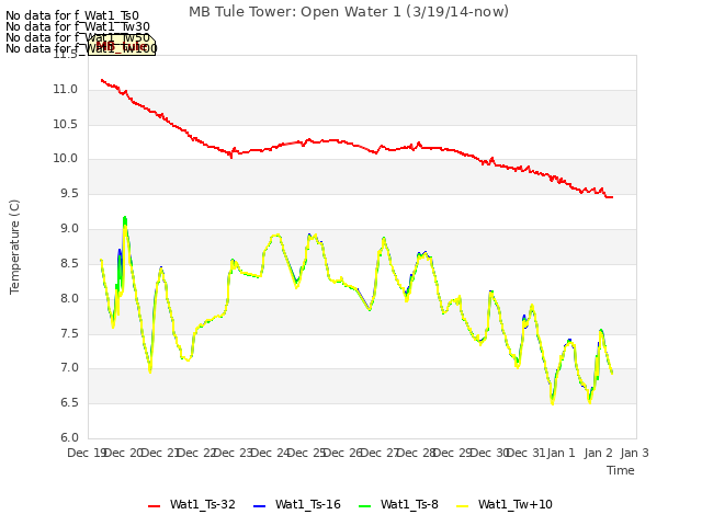 plot of MB Tule Tower: Open Water 1 (3/19/14-now)