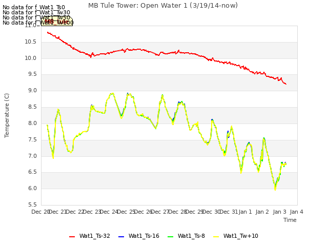 plot of MB Tule Tower: Open Water 1 (3/19/14-now)