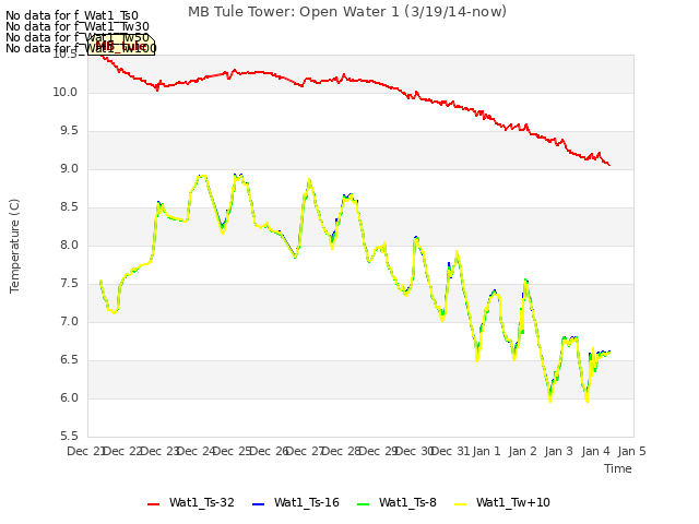 plot of MB Tule Tower: Open Water 1 (3/19/14-now)