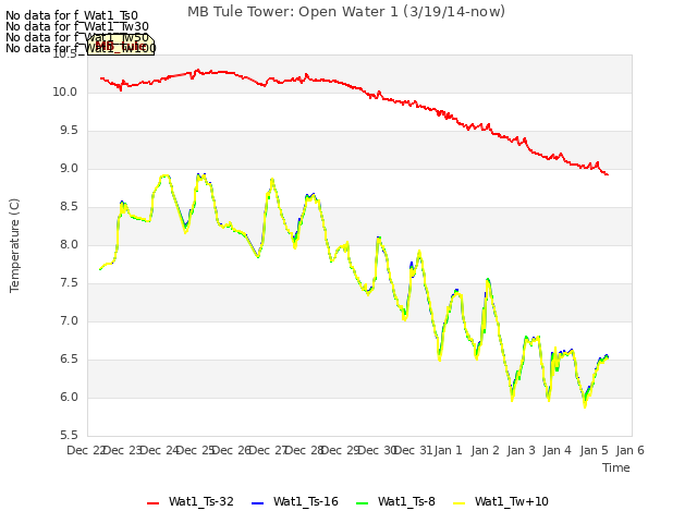 plot of MB Tule Tower: Open Water 1 (3/19/14-now)