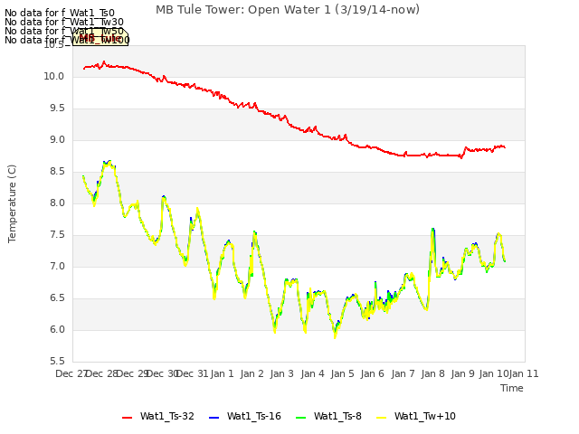 plot of MB Tule Tower: Open Water 1 (3/19/14-now)