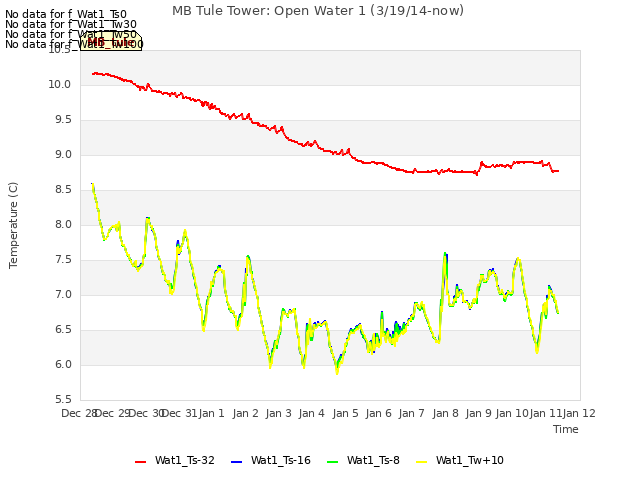 plot of MB Tule Tower: Open Water 1 (3/19/14-now)