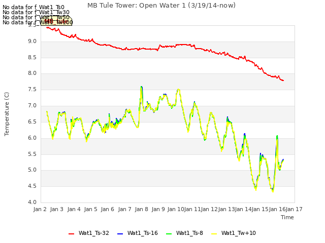 plot of MB Tule Tower: Open Water 1 (3/19/14-now)