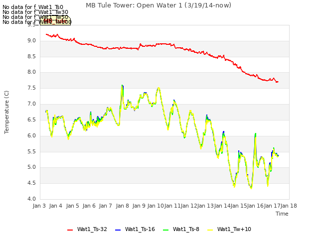 plot of MB Tule Tower: Open Water 1 (3/19/14-now)