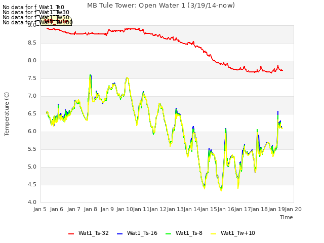 plot of MB Tule Tower: Open Water 1 (3/19/14-now)