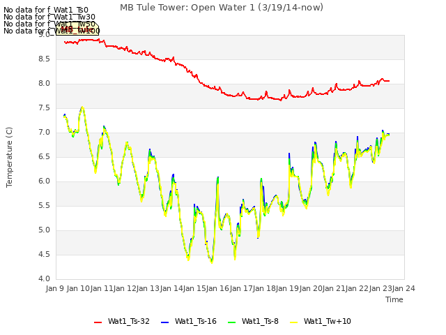 plot of MB Tule Tower: Open Water 1 (3/19/14-now)