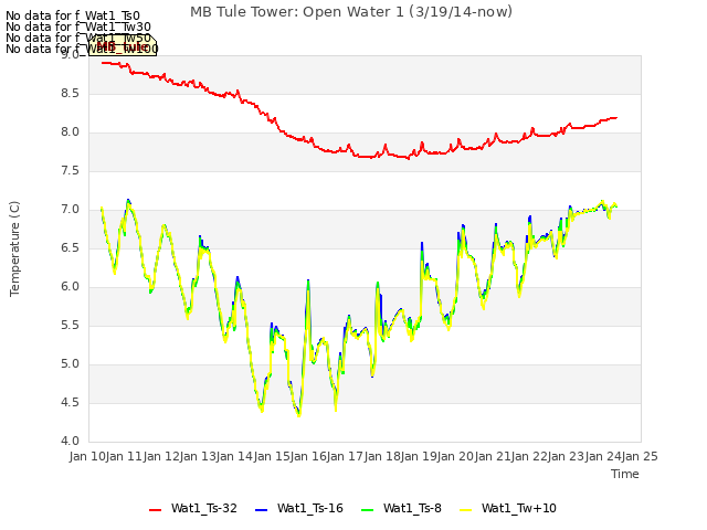 plot of MB Tule Tower: Open Water 1 (3/19/14-now)