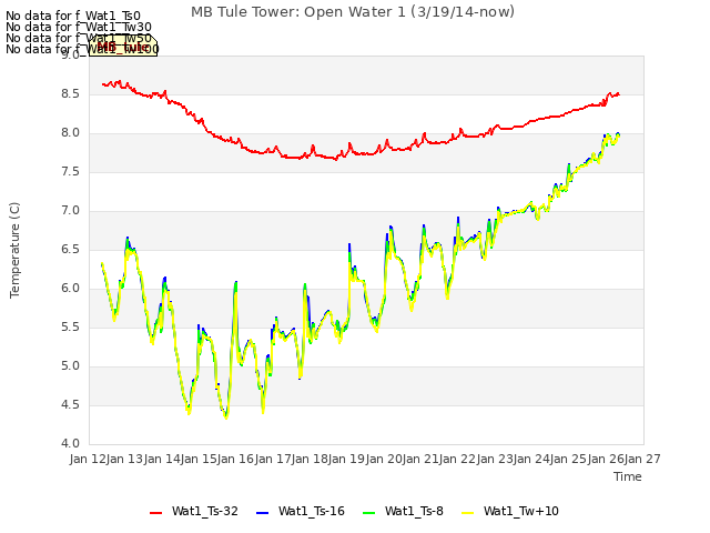 plot of MB Tule Tower: Open Water 1 (3/19/14-now)