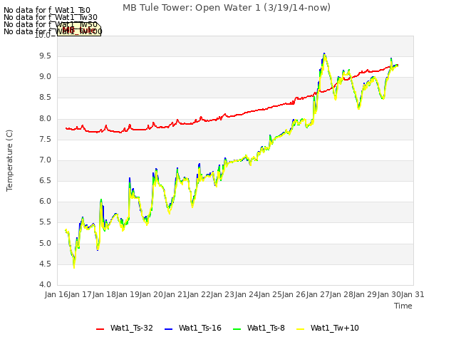 plot of MB Tule Tower: Open Water 1 (3/19/14-now)