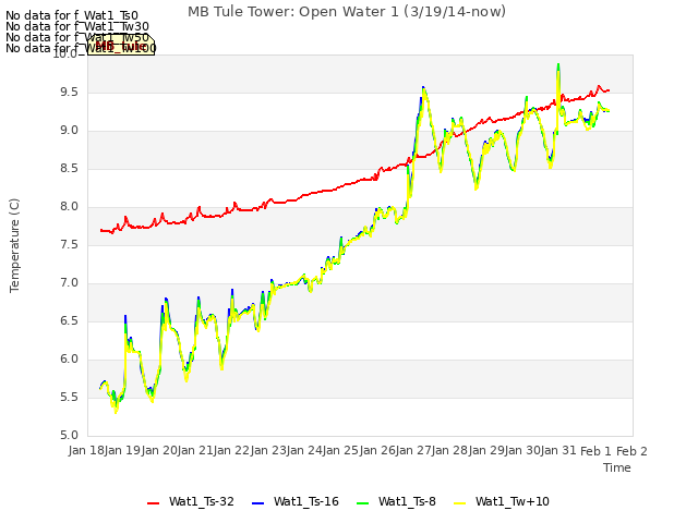 plot of MB Tule Tower: Open Water 1 (3/19/14-now)