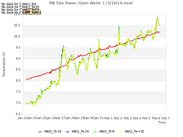 plot of MB Tule Tower: Open Water 1 (3/19/14-now)