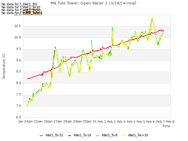 plot of MB Tule Tower: Open Water 1 (3/19/14-now)