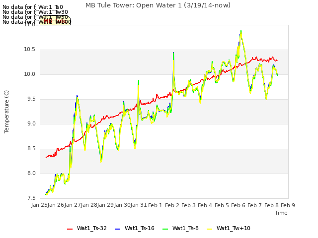 plot of MB Tule Tower: Open Water 1 (3/19/14-now)