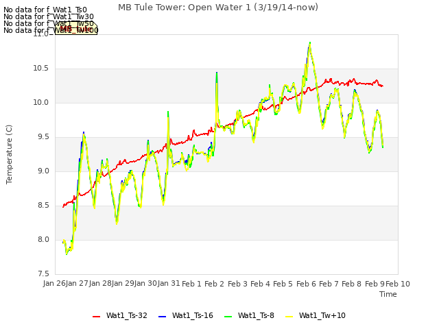 plot of MB Tule Tower: Open Water 1 (3/19/14-now)