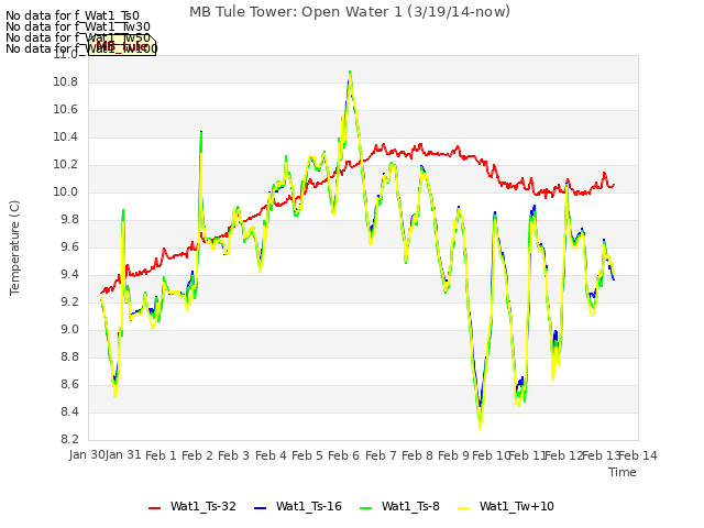 plot of MB Tule Tower: Open Water 1 (3/19/14-now)