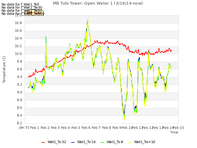 plot of MB Tule Tower: Open Water 1 (3/19/14-now)