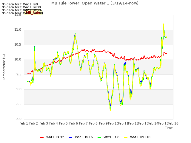 plot of MB Tule Tower: Open Water 1 (3/19/14-now)