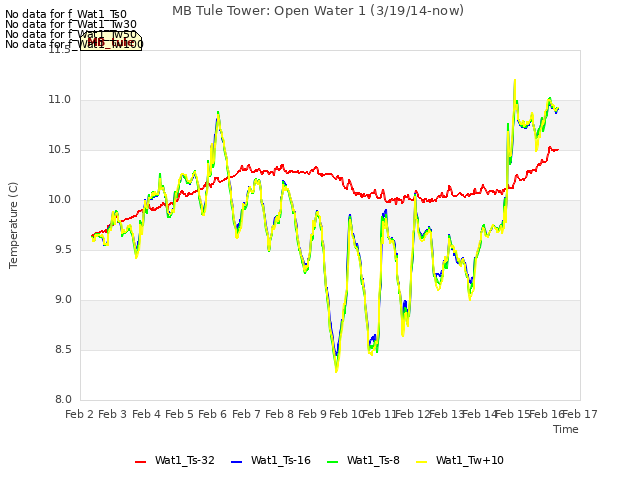 plot of MB Tule Tower: Open Water 1 (3/19/14-now)