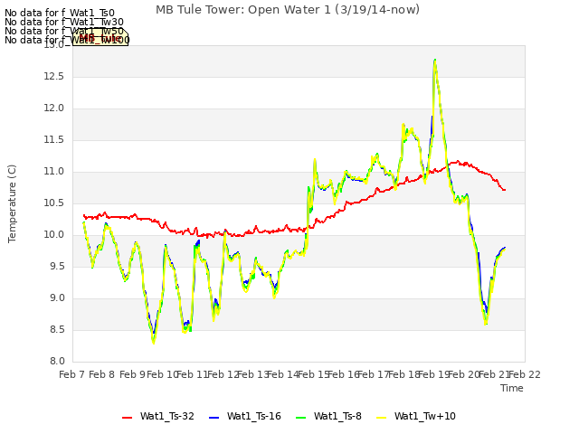 plot of MB Tule Tower: Open Water 1 (3/19/14-now)