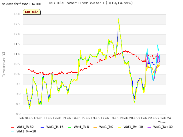 plot of MB Tule Tower: Open Water 1 (3/19/14-now)