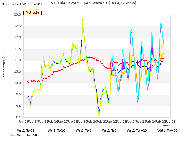 plot of MB Tule Tower: Open Water 1 (3/19/14-now)
