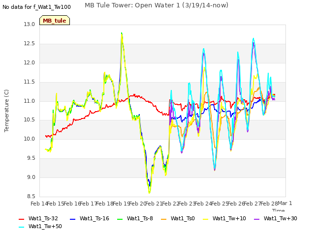 plot of MB Tule Tower: Open Water 1 (3/19/14-now)