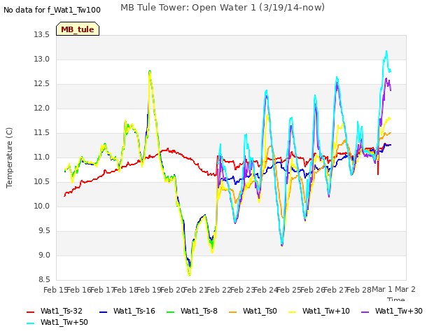 plot of MB Tule Tower: Open Water 1 (3/19/14-now)