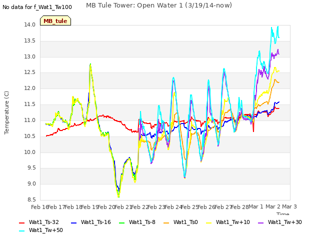 plot of MB Tule Tower: Open Water 1 (3/19/14-now)