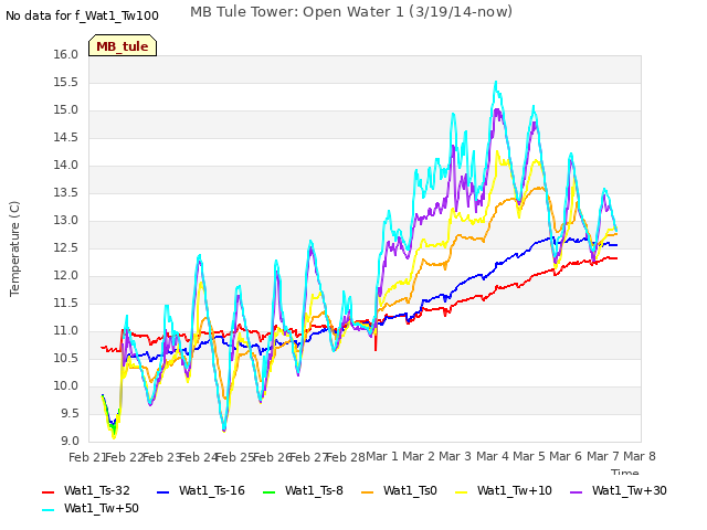 plot of MB Tule Tower: Open Water 1 (3/19/14-now)