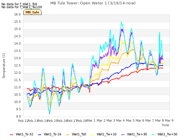 plot of MB Tule Tower: Open Water 1 (3/19/14-now)