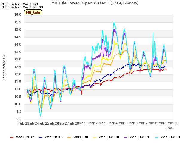 plot of MB Tule Tower: Open Water 1 (3/19/14-now)