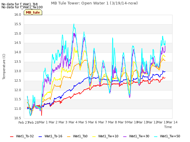 plot of MB Tule Tower: Open Water 1 (3/19/14-now)