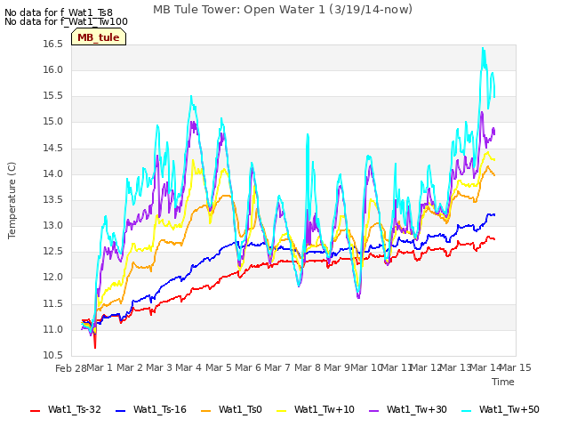 plot of MB Tule Tower: Open Water 1 (3/19/14-now)