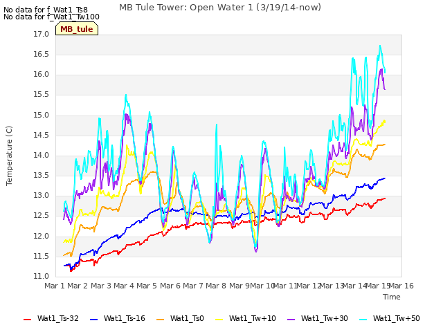 plot of MB Tule Tower: Open Water 1 (3/19/14-now)