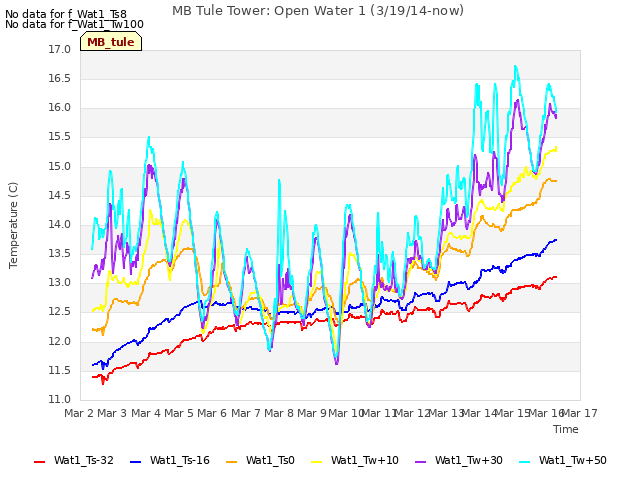 plot of MB Tule Tower: Open Water 1 (3/19/14-now)