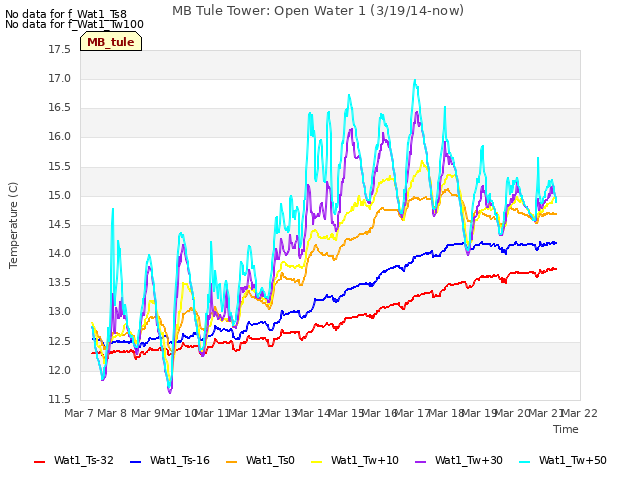 plot of MB Tule Tower: Open Water 1 (3/19/14-now)