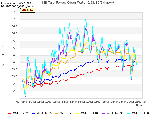 plot of MB Tule Tower: Open Water 1 (3/19/14-now)