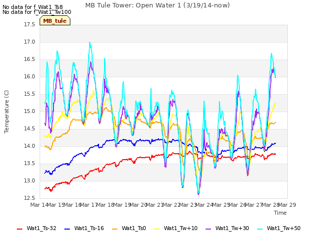 plot of MB Tule Tower: Open Water 1 (3/19/14-now)