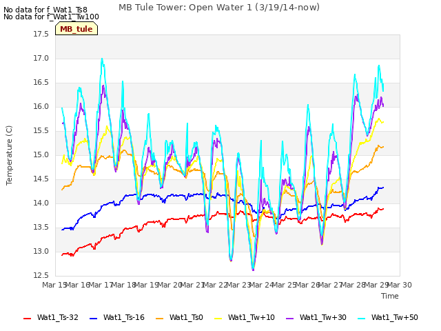 plot of MB Tule Tower: Open Water 1 (3/19/14-now)