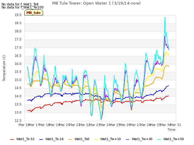 plot of MB Tule Tower: Open Water 1 (3/19/14-now)