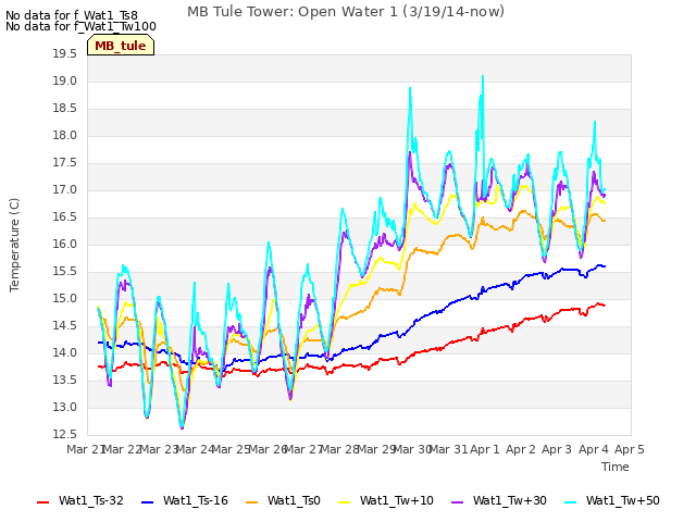 plot of MB Tule Tower: Open Water 1 (3/19/14-now)