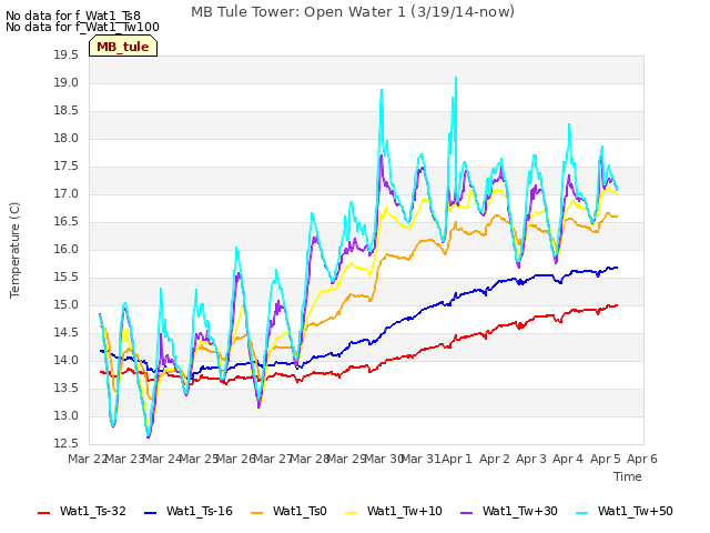 plot of MB Tule Tower: Open Water 1 (3/19/14-now)