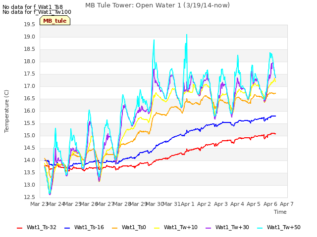 plot of MB Tule Tower: Open Water 1 (3/19/14-now)