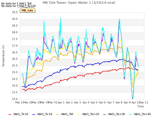 plot of MB Tule Tower: Open Water 1 (3/19/14-now)