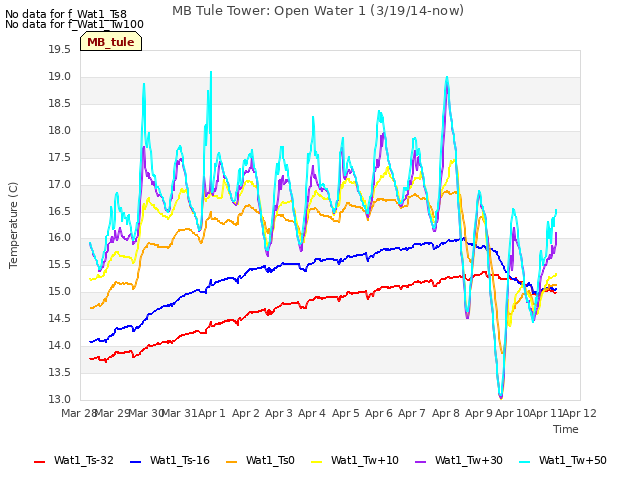 plot of MB Tule Tower: Open Water 1 (3/19/14-now)