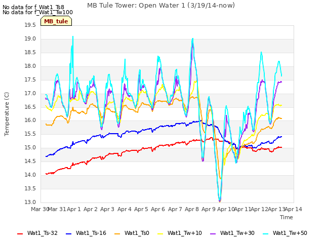 plot of MB Tule Tower: Open Water 1 (3/19/14-now)