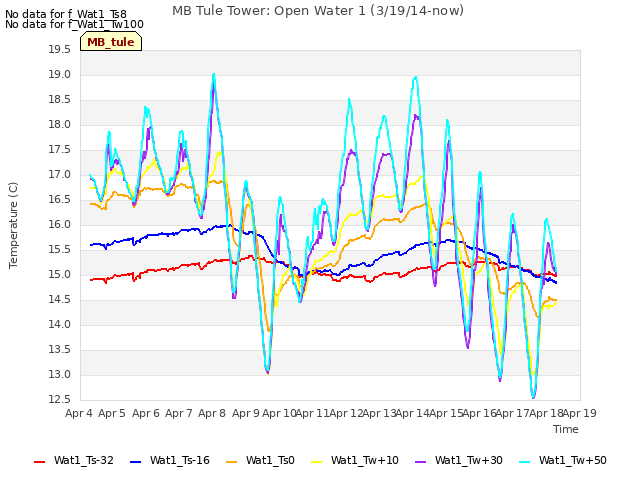 plot of MB Tule Tower: Open Water 1 (3/19/14-now)