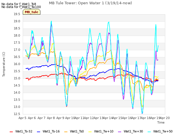 plot of MB Tule Tower: Open Water 1 (3/19/14-now)